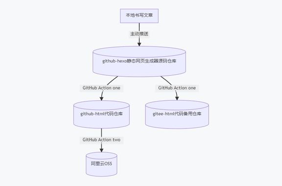 使用GitHub Action分布式部署静态网站