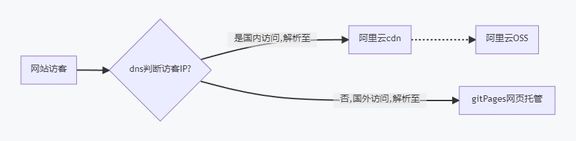 使用GitHub Action分布式部署静态网站